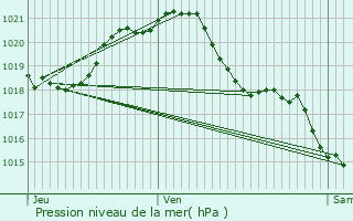 Graphe de la pression atmosphrique prvue pour Saint-Gilles-Croix-de-Vie