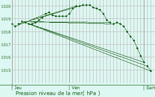 Graphe de la pression atmosphrique prvue pour Offin