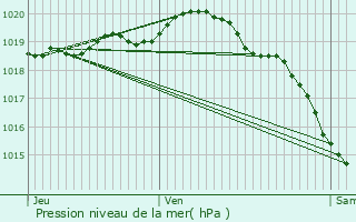 Graphe de la pression atmosphrique prvue pour Preures