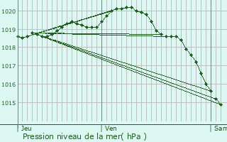 Graphe de la pression atmosphrique prvue pour Aix-en-Issart