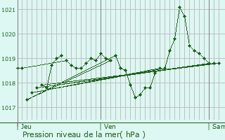 Graphe de la pression atmosphrique prvue pour Saint-Jean-de-Couz