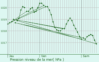 Graphe de la pression atmosphrique prvue pour Vibrac