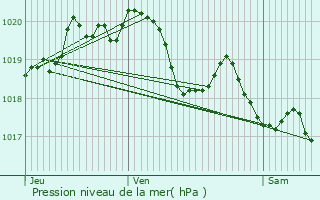 Graphe de la pression atmosphrique prvue pour Clion