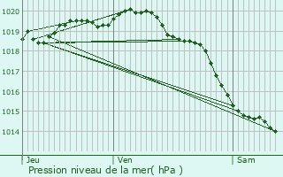 Graphe de la pression atmosphrique prvue pour Boubers-ls-Hesmond