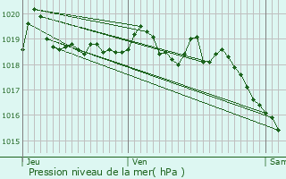 Graphe de la pression atmosphrique prvue pour Marignier