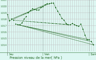 Graphe de la pression atmosphrique prvue pour La Faute-sur-Mer