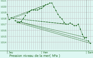 Graphe de la pression atmosphrique prvue pour Saint-Martin-de-R