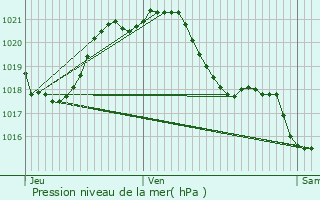 Graphe de la pression atmosphrique prvue pour Saint-Andr-Treize-Voies