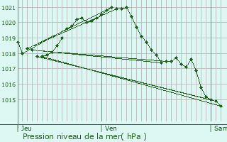 Graphe de la pression atmosphrique prvue pour Olonne-sur-Mer