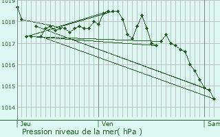 Graphe de la pression atmosphrique prvue pour Caluire-et-Cuire