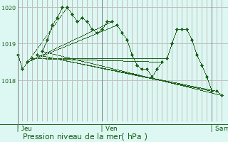 Graphe de la pression atmosphrique prvue pour Boisredon