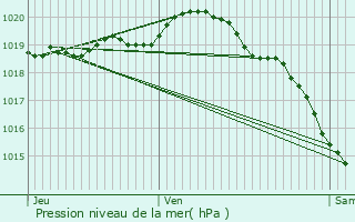 Graphe de la pression atmosphrique prvue pour Beussent