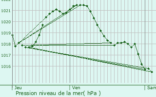 Graphe de la pression atmosphrique prvue pour Le Bignon