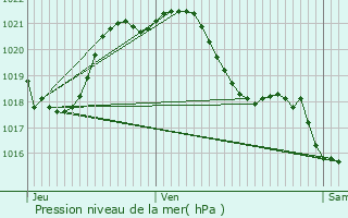 Graphe de la pression atmosphrique prvue pour Chteau-Thbaud