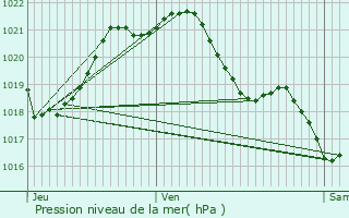 Graphe de la pression atmosphrique prvue pour La Cropte