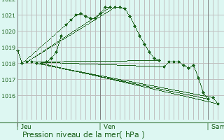 Graphe de la pression atmosphrique prvue pour Saint-Mme-le-Tenu