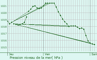 Graphe de la pression atmosphrique prvue pour Sallertaine