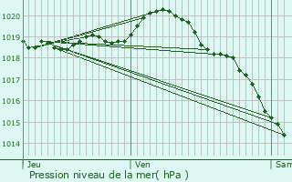 Graphe de la pression atmosphrique prvue pour Echinghen