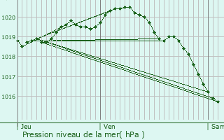 Graphe de la pression atmosphrique prvue pour Abbeville