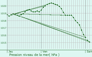 Graphe de la pression atmosphrique prvue pour Roussent