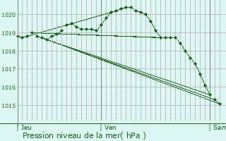 Graphe de la pression atmosphrique prvue pour Lpine