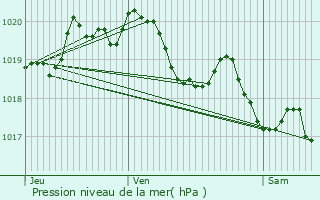 Graphe de la pression atmosphrique prvue pour Saint-Andr-de-Lidon