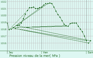 Graphe de la pression atmosphrique prvue pour Marign-Peuton