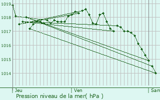 Graphe de la pression atmosphrique prvue pour Brignais