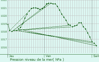 Graphe de la pression atmosphrique prvue pour Champfrmont