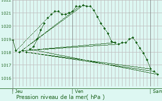 Graphe de la pression atmosphrique prvue pour Saint-Pierre-des-Nids