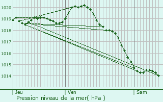 Graphe de la pression atmosphrique prvue pour Wacquinghen