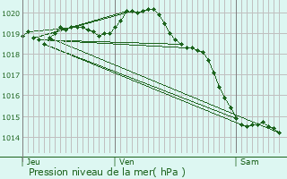 Graphe de la pression atmosphrique prvue pour Halinghen