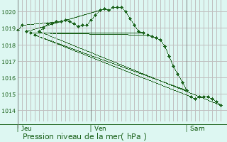 Graphe de la pression atmosphrique prvue pour Wailly-Beaucamp