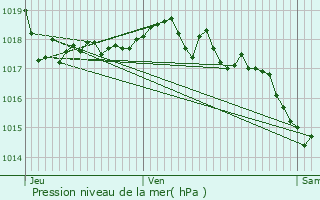 Graphe de la pression atmosphrique prvue pour Saint-Genis-les-Ollires