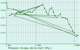 Graphe de la pression atmosphrique prvue pour Craponne