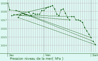 Graphe de la pression atmosphrique prvue pour Chaponost