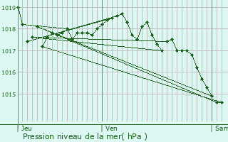 Graphe de la pression atmosphrique prvue pour Brindas