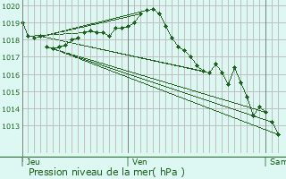 Graphe de la pression atmosphrique prvue pour Soulac-sur-Mer