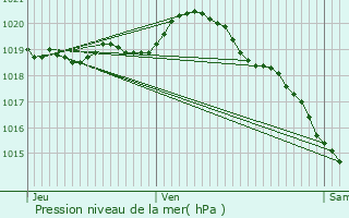 Graphe de la pression atmosphrique prvue pour Dannes