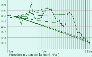 Graphe de la pression atmosphrique prvue pour Urdos