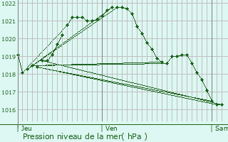 Graphe de la pression atmosphrique prvue pour Astill