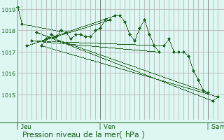 Graphe de la pression atmosphrique prvue pour Grzieu-la-Varenne