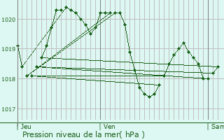 Graphe de la pression atmosphrique prvue pour Auzielle