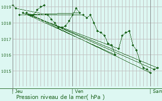 Graphe de la pression atmosphrique prvue pour Villefranche-sur-Mer