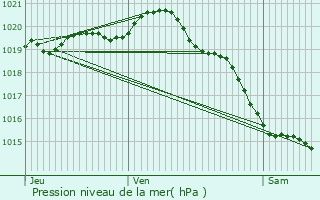 Graphe de la pression atmosphrique prvue pour Friville-Escarbotin