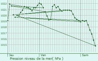 Graphe de la pression atmosphrique prvue pour Puy-Saint-Pierre