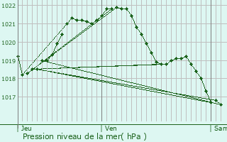 Graphe de la pression atmosphrique prvue pour Moulay