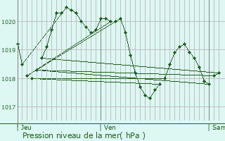 Graphe de la pression atmosphrique prvue pour Maurmont