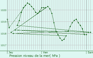 Graphe de la pression atmosphrique prvue pour Monestrol