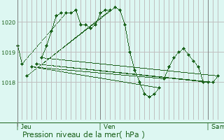 Graphe de la pression atmosphrique prvue pour Pechbonnieu
